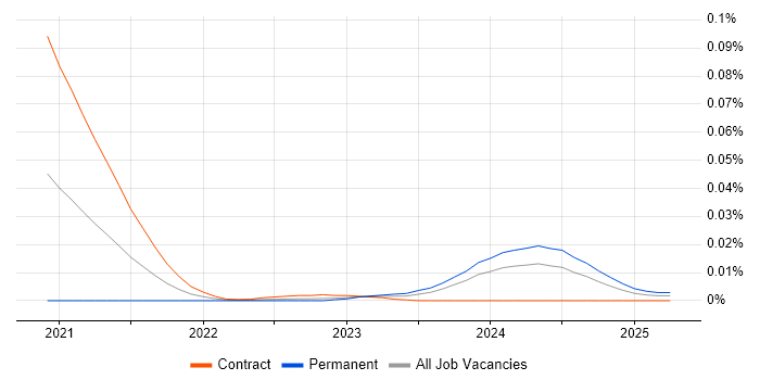 DPDK trend for jobs with Hybrid/Remote/WFH options DPDK trend for jobs with Hybrid/Remote/WFH options