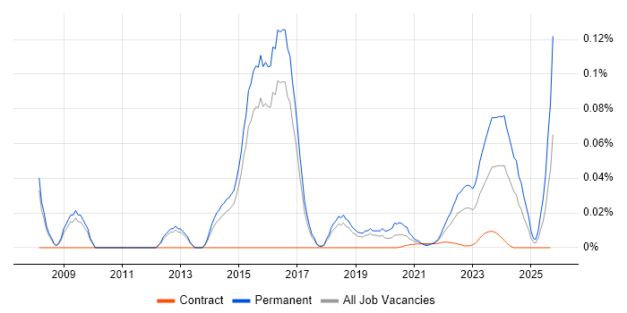 Draytek job vacancy trend for remote/hybrid jobs Draytek job vacancy trend for remote/hybrid jobs