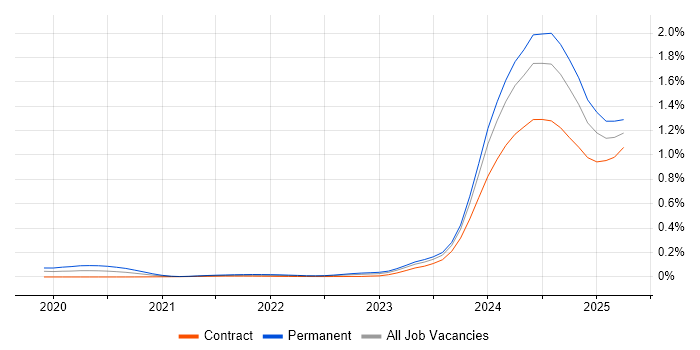 Dremio trend for jobs with Hybrid/Remote/WFH options Dremio trend for jobs with Hybrid/Remote/WFH options