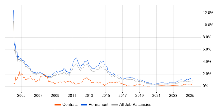 Driving Licence trend for jobs with Hybrid/Remote/WFH options