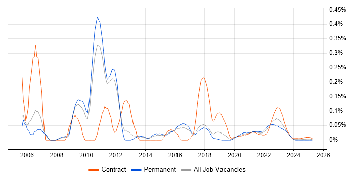 DRM trend for jobs with Hybrid/Remote/WFH options