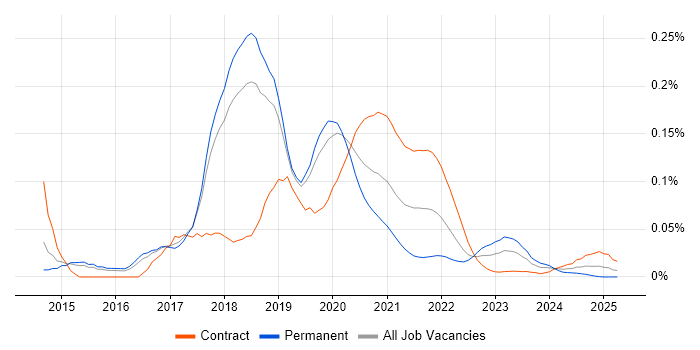 Dropwizard trend for jobs with Hybrid/Remote/WFH options