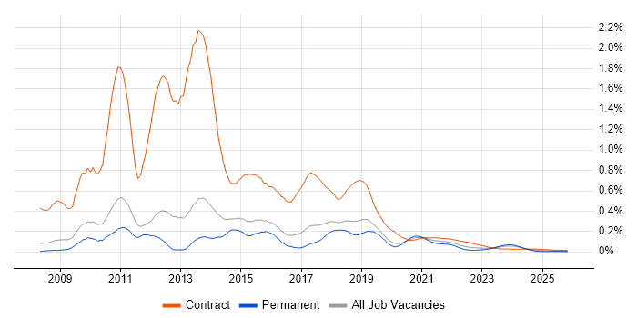 Drupal Developer job vacancy trend for remote/hybrid roles
