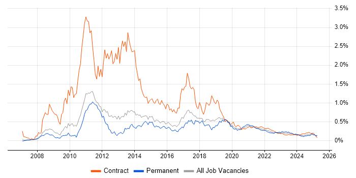 Drupal trend for jobs with Hybrid/Remote/WFH options