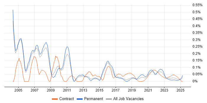DSDM trend for jobs with Hybrid/Remote/WFH options DSDM trend for jobs with Hybrid/Remote/WFH options
