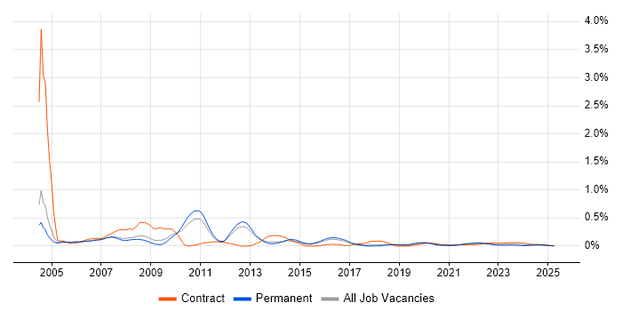 DSL trend for jobs with Hybrid/Remote/WFH options