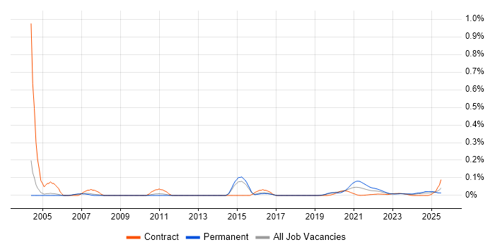 DSP Engineer trend for jobs with Hybrid/Remote/WFH options
