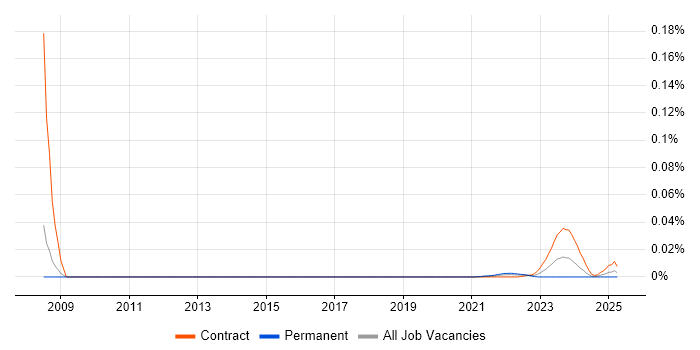 DTCC trend for jobs with Hybrid/Remote/WFH options