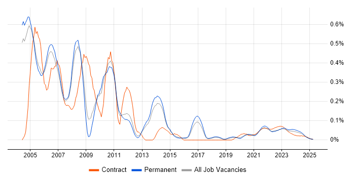 DTS trend for jobs with Hybrid/Remote/WFH options