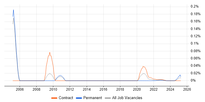 Dublin Core trend for jobs with Hybrid/Remote/WFH options Dublin Core trend for jobs with Hybrid/Remote/WFH options