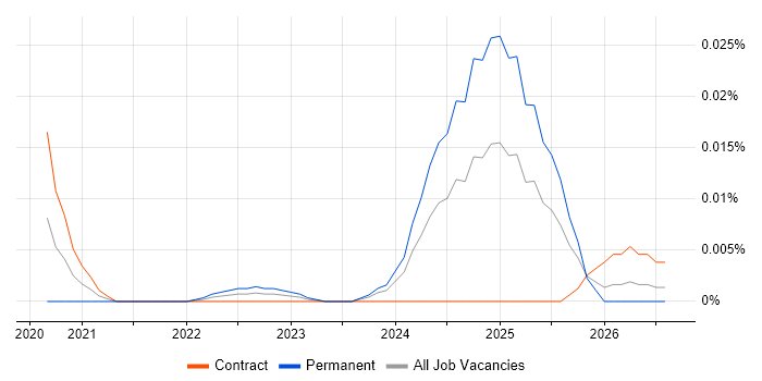 Due Diligence Analyst job vacancy trend for remote/hybrid roles