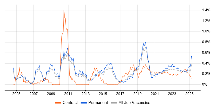 Due Diligence trend for jobs with Hybrid/Remote/WFH options Due Diligence trend for jobs with Hybrid/Remote/WFH options