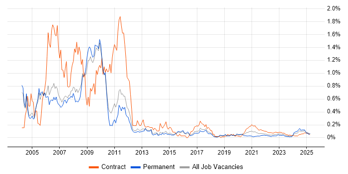 Dutch Language trend for jobs with Hybrid/Remote/WFH options Dutch Language trend for jobs with Hybrid/Remote/WFH options