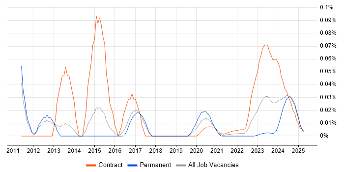 DV Cleared Network Engineer trend for jobs with Hybrid/Remote/WFH options