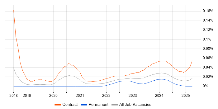 DV Cleared Project Manager trend for jobs with Hybrid/Remote/WFH options