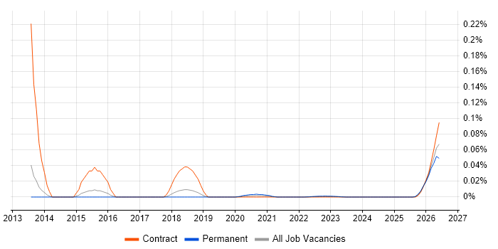DV Cleared Technical Consultant job vacancy trend for remote/hybrid roles