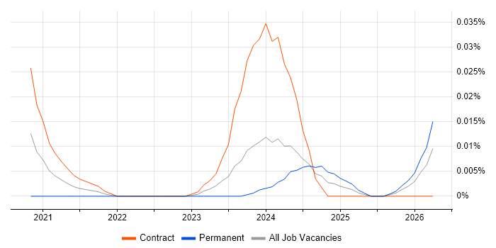DV Cleared Test Analyst job vacancy trend for remote/hybrid roles