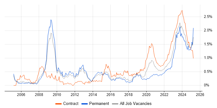 DV Cleared trend for jobs with Hybrid/Remote/WFH options
