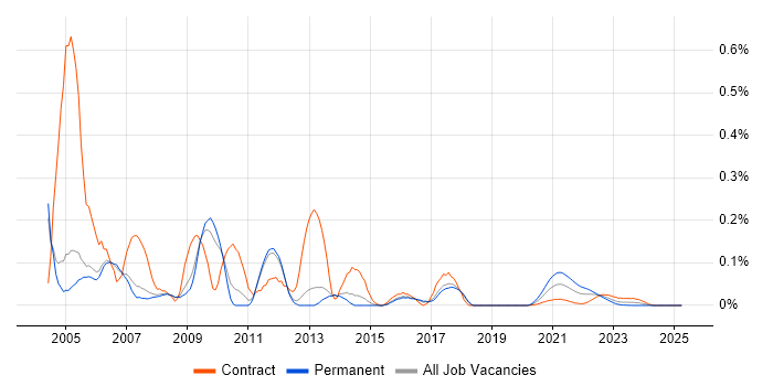 DVB trend for jobs with Hybrid/Remote/WFH options DVB trend for jobs with Hybrid/Remote/WFH options