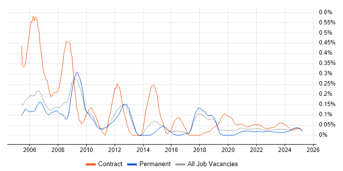 DWDM trend for jobs with Hybrid/Remote/WFH options
