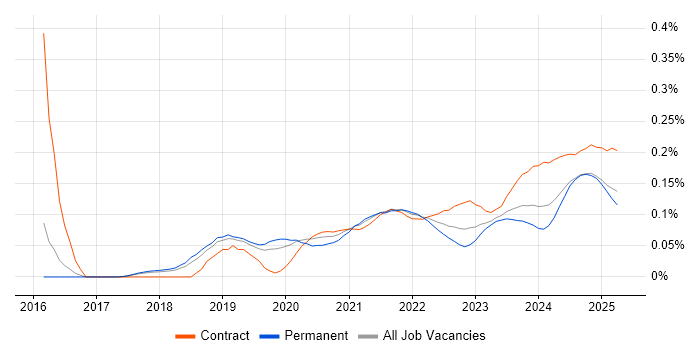 Dynamic Application Security Testing trend for jobs with Hybrid/Remote/WFH options