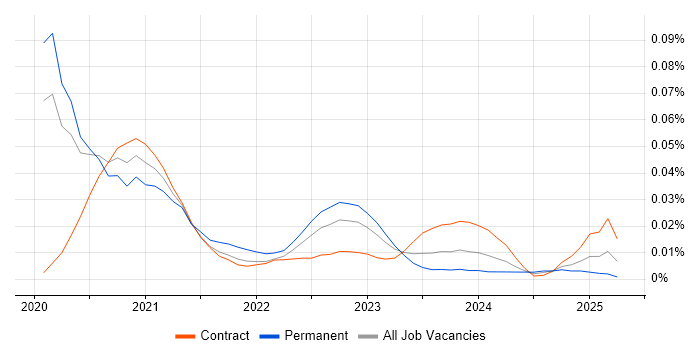 Dynamic Code Analysis trend for jobs with Hybrid/Remote/WFH options Dynamic Code Analysis trend for jobs with Hybrid/Remote/WFH options