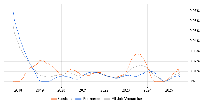 Dynamics 365 Administrator trend for jobs with Hybrid/Remote/WFH options