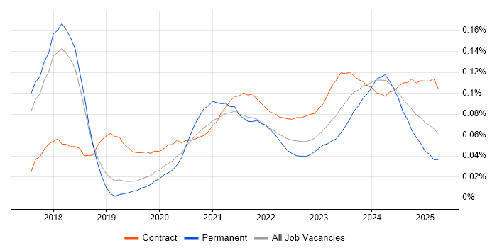 Dynamics 365 Analyst trend for jobs with Hybrid/Remote/WFH options Dynamics 365 Analyst trend for jobs with Hybrid/Remote/WFH options