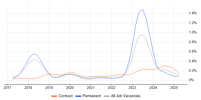 Dynamics 365 Architect trend for jobs with Hybrid/Remote/WFH options Dynamics 365 Architect trend for jobs with Hybrid/Remote/WFH options