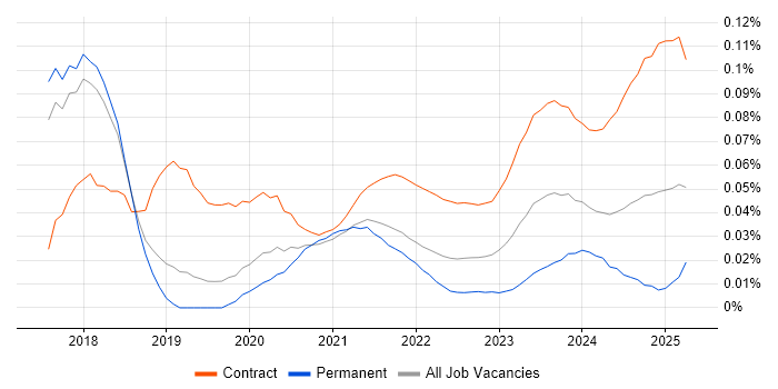 Dynamics 365 Business Analyst trend for jobs with Hybrid/Remote/WFH options