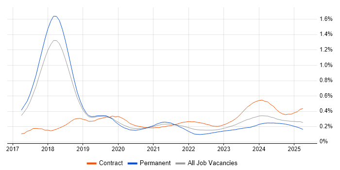 Dynamics 365 Consultant trend for jobs with Hybrid/Remote/WFH options Dynamics 365 Consultant trend for jobs with Hybrid/Remote/WFH options