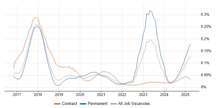 Dynamics 365 CRM Developer trend for jobs with Hybrid/Remote/WFH options