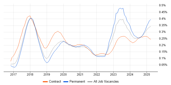 Dynamics 365 Developer trend for jobs with Hybrid/Remote/WFH options Dynamics 365 Developer trend for jobs with Hybrid/Remote/WFH options