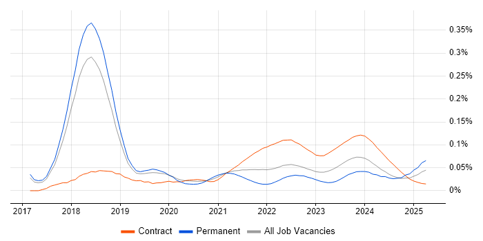 Dynamics 365 Project Manager trend for jobs with Hybrid/Remote/WFH options