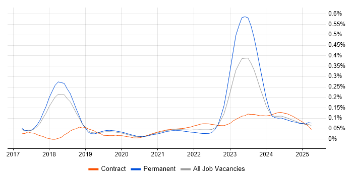 Dynamics 365 Solution Architect trend for jobs with Hybrid/Remote/WFH options