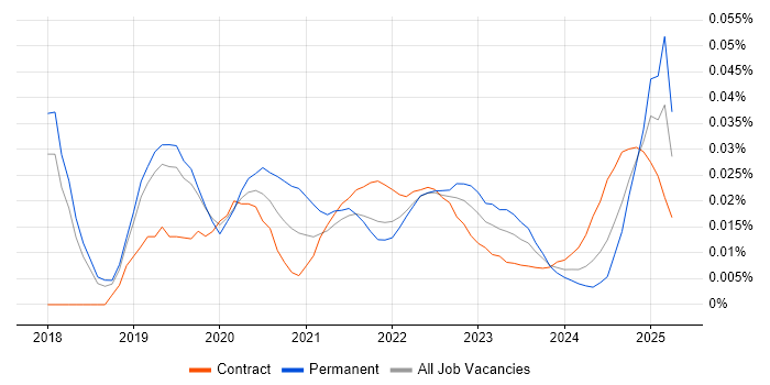 Dynamics 365 Specialist trend for jobs with Hybrid/Remote/WFH options Dynamics 365 Specialist trend for jobs with Hybrid/Remote/WFH options