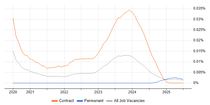 Dynamics 365 Trainer trend for jobs with Hybrid/Remote/WFH options