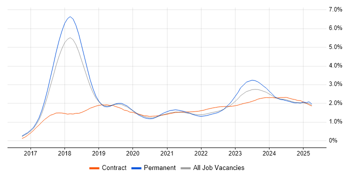 Dynamics 365 trend for jobs with Hybrid/Remote/WFH options Dynamics 365 trend for jobs with Hybrid/Remote/WFH options