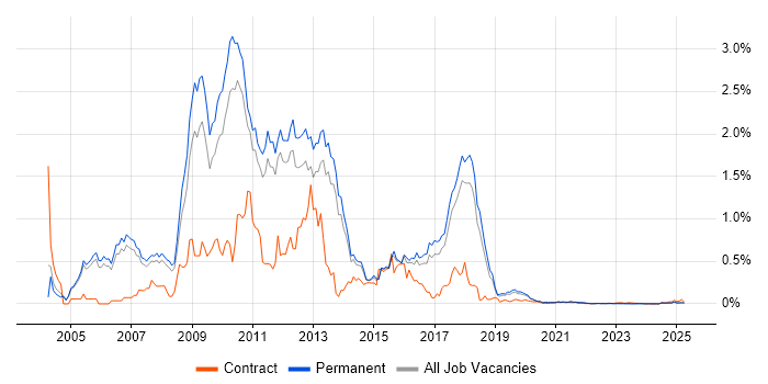 Dynamics AX Consultant trend for jobs with Hybrid/Remote/WFH options