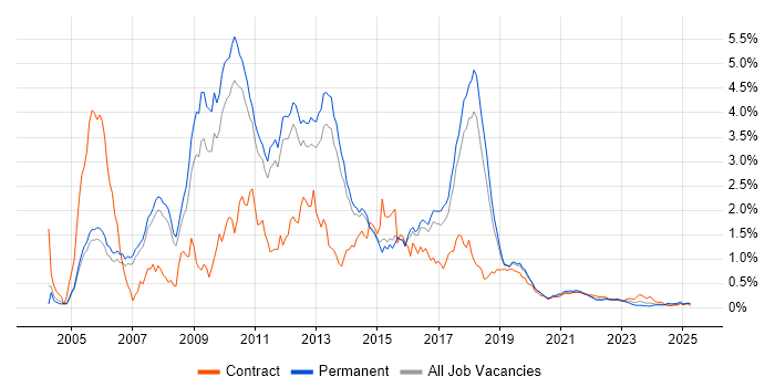 Dynamics AX trend for jobs with Hybrid/Remote/WFH options