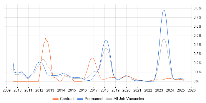 Dynamics CRM Architect trend for jobs with Hybrid/Remote/WFH options