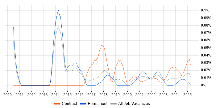 Dynamics CRM Business Analyst trend for jobs with Hybrid/Remote/WFH options