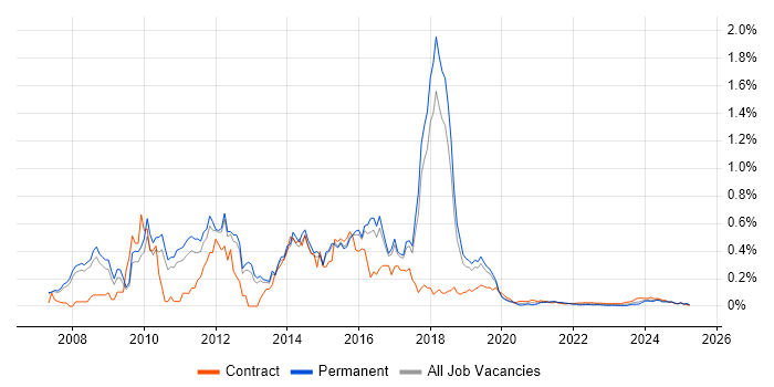Dynamics CRM Consultant trend for jobs with Hybrid/Remote/WFH options