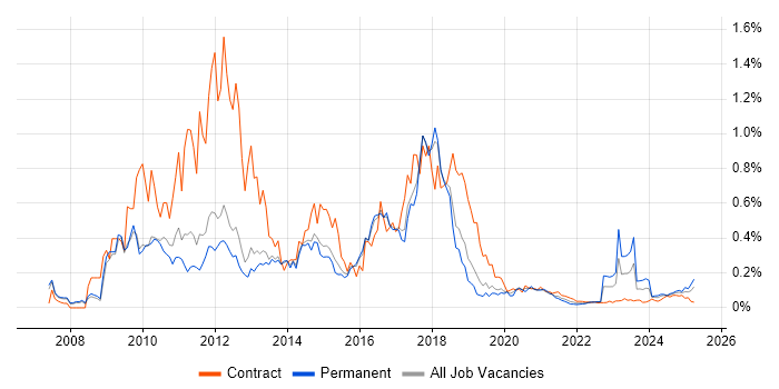 Dynamics CRM Developer trend for jobs with Hybrid/Remote/WFH options