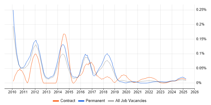 Dynamics CRM Project Manager trend for jobs with Hybrid/Remote/WFH options Dynamics CRM Project Manager trend for jobs with Hybrid/Remote/WFH options