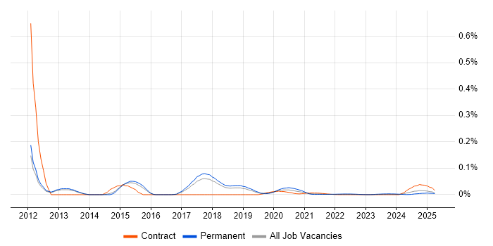 Dynamics CRM Specialist trend for jobs with Hybrid/Remote/WFH options