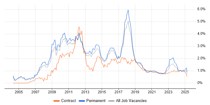 Dynamics CRM trend for jobs with Hybrid/Remote/WFH options Dynamics CRM trend for jobs with Hybrid/Remote/WFH options