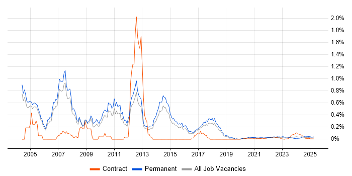 Dynamics GP trend for jobs with Hybrid/Remote/WFH options Dynamics GP trend for jobs with Hybrid/Remote/WFH options