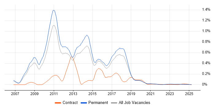 Dynamics NAV Consultant trend for jobs with Hybrid/Remote/WFH options Dynamics NAV Consultant trend for jobs with Hybrid/Remote/WFH options