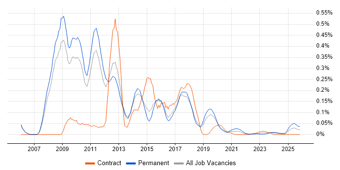Dynamics NAV Developer job vacancy trend for remote/hybrid roles